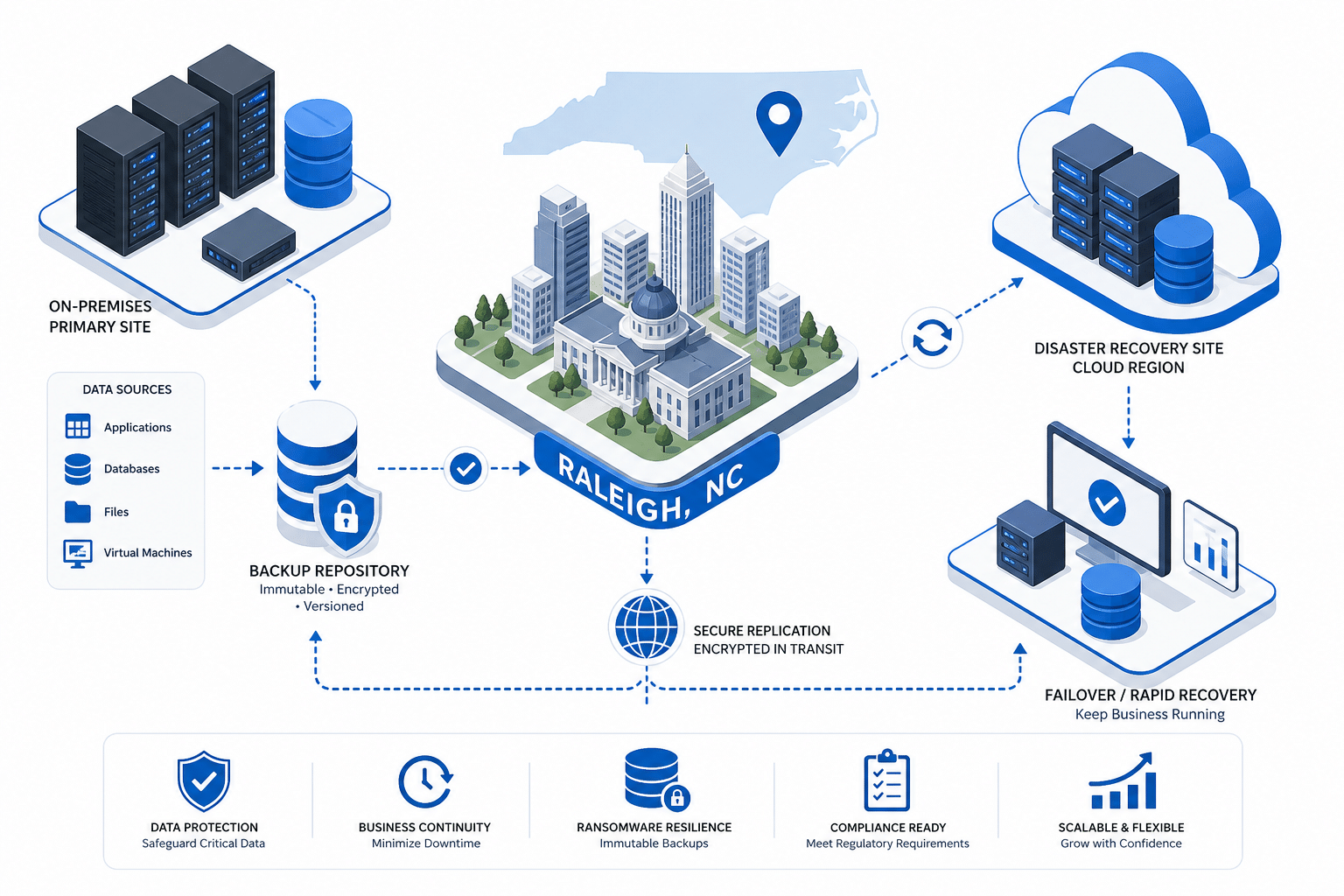 Backup and Disaster Recovery for Raleigh NC Businesses: A Complete Guide 1 backup disaster recovery raleigh nc data illustration