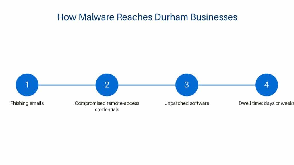 Virus and Malware Removal in Durham, NC: A Business Protection Checklist 1 malware infection vectors and dwell time timeline